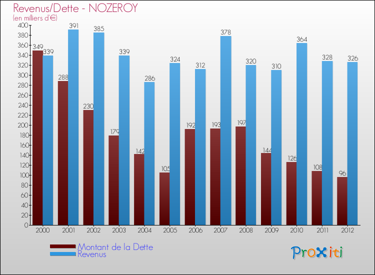 Evolution comparée de la dette et des revenus pour la commune de NOZEROY de 2000 à 2012 Comparaison de la dette et des revenus pour NOZEROY de 2000 à 2012