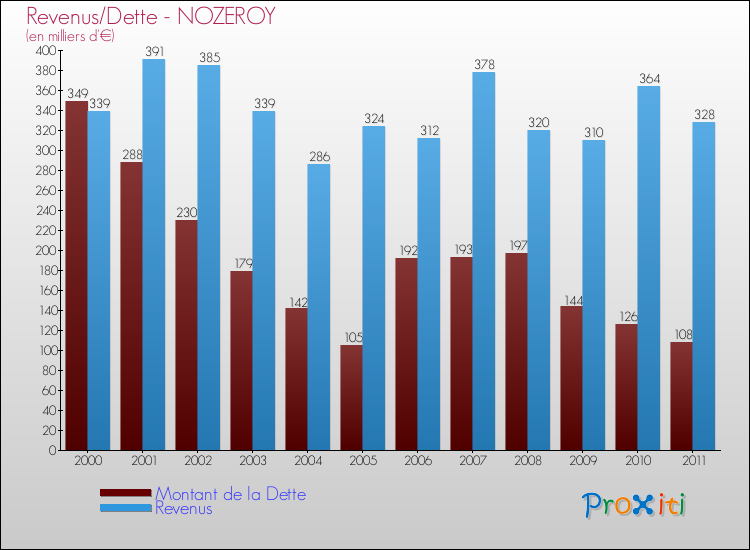 Evolution comparée de la dette et des revenus pour la commune de NOZEROY de 2000 à 2011 Comparaison de la dette et des revenus pour NOZEROY de 2000 à 2011