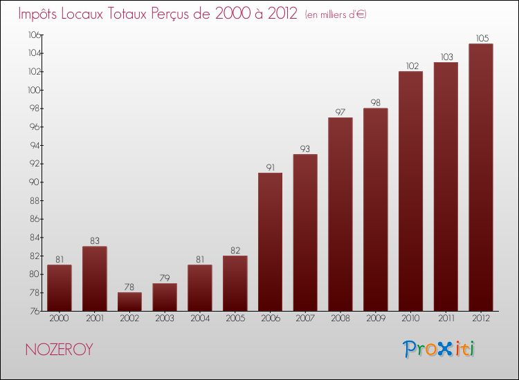 Evolution des Impôts Locaux pour la commune de NOZEROY de 2000 à 2012 Evolution des Impôts Locaux pour NOZEROY de 2000 à 2012