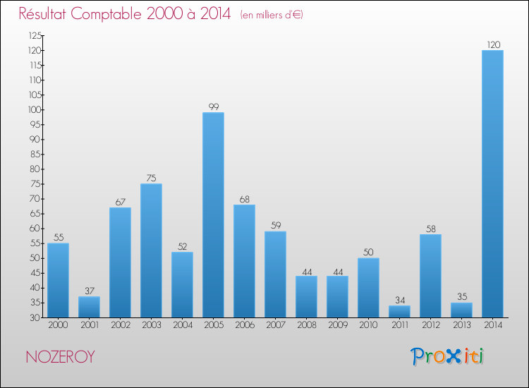 Evolution du résultat comptable pour la commune de NOZEROY de 2000 à 2014 Evolution du résultat comptable pour NOZEROY de 2000 à 2014