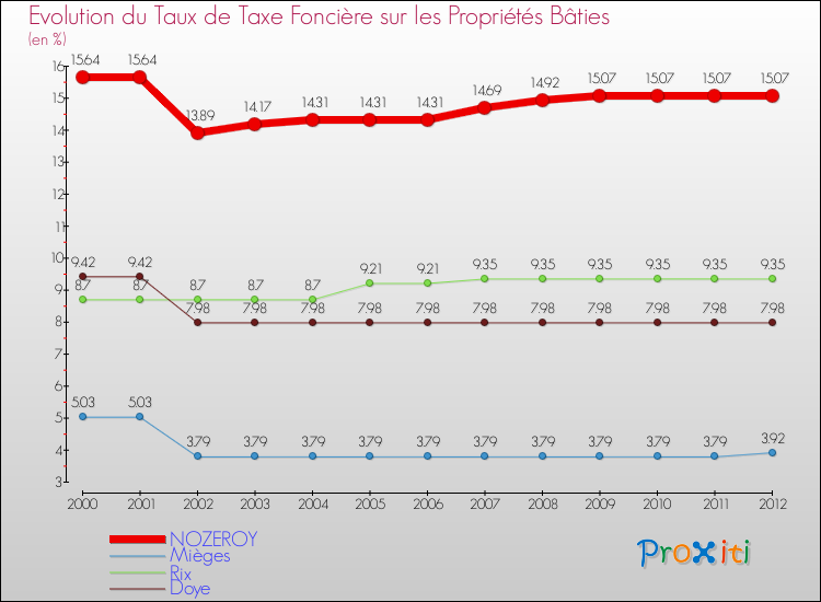 Evolution du taux de la taxe foncière sur le bati pour NOZEROY et les communes proches de 2000 à 2012 Comparaison des taux de taxe foncière sur le bati pour NOZEROY et les communes voisines de 2000 à 2012
