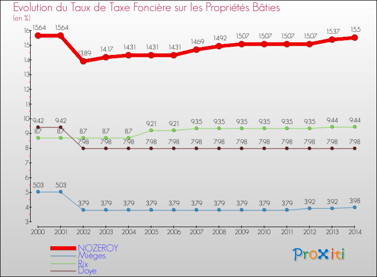 Evolution du taux de la taxe foncière sur le bati pour NOZEROY et les communes proches de 2000 à 2014 Comparaison des taux de taxe foncière sur le bati pour NOZEROY et les communes voisines de 2000 à 2014