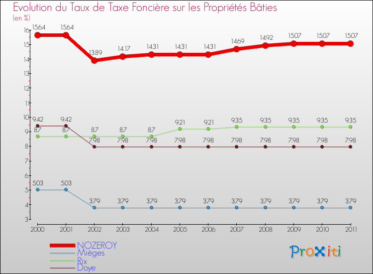 Evolution du taux de la taxe foncière sur le bati pour NOZEROY et les communes proches Comparaison des taux de taxe foncière sur le bati pour NOZEROY et les communes voisines