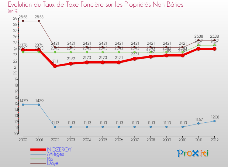 Evolution du taux de la taxe foncière sur les immeubles et terrains non batis pour NOZEROY et les communes proches de 2000 à 2012 Comparaison des taux de la taxe foncière sur les immeubles et terrains non batis pour NOZEROY et les communes voisines de 2000 à 2012