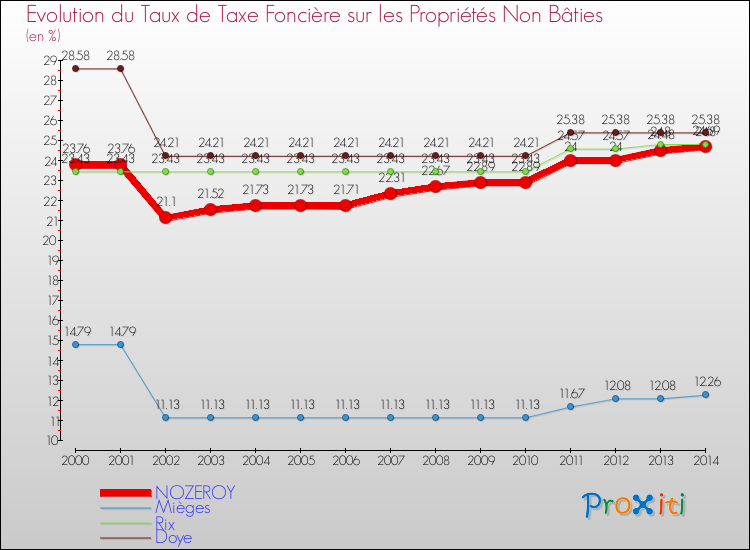Evolution du taux de la taxe foncière sur les immeubles et terrains non batis pour NOZEROY et les communes proches de 2000 à 2014 Comparaison des taux de la taxe foncière sur les immeubles et terrains non batis pour NOZEROY et les communes voisines de 2000 à 2014