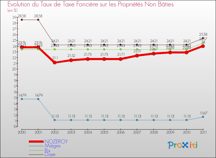 Evolution du taux de la taxe foncière sur les immeubles et terrains non batis pour NOZEROY et les communes proches Comparaison des taux de la taxe foncière sur les immeubles et terrains non batis pour NOZEROY et les communes voisines