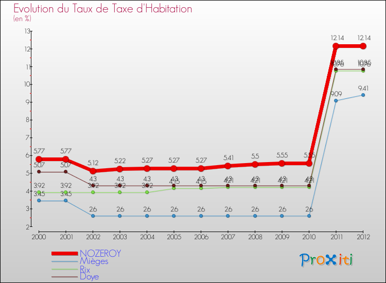 Evolution du taux de la taxe d'habitation pour NOZEROY et les communes proches Comparaison des taux de la taxe d'habitation pour NOZEROY et les communes voisines
