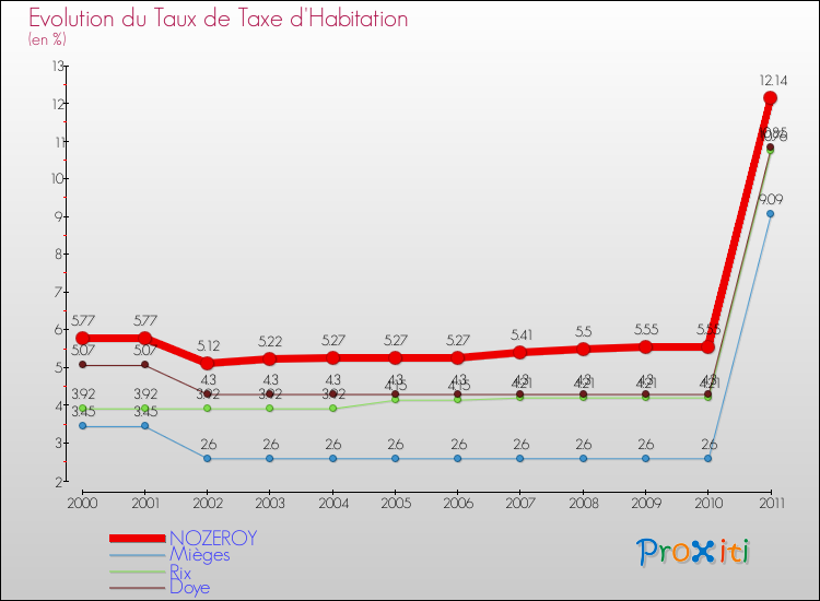 Evolution du taux de la taxe d'habitation pour NOZEROY et les communes proches Comparaison des taux de la taxe d'habitation pour NOZEROY et les communes voisines