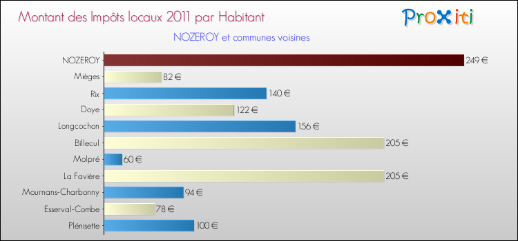 Montant des impôts locaux par Habitant pour NOZEROY et les communes proches Comparaison des impôts locaux par habitant pour NOZEROY et les communes voisines