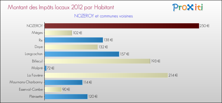 Montant des impôts locaux par Habitant pour NOZEROY et les communes proches Comparaison des impôts locaux par habitant pour NOZEROY et les communes voisines