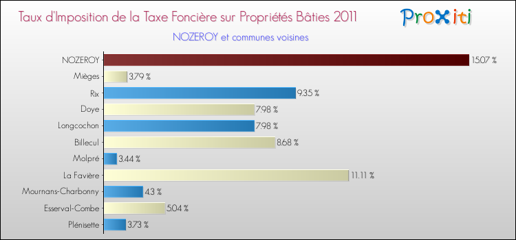 Taux d'imposition de la taxe foncière sur le bati 2011 pour NOZEROY et les communes proches Comparaison des taux d'imposition de la taxe foncière sur le bati 2011 pour NOZEROY et les communes voisines