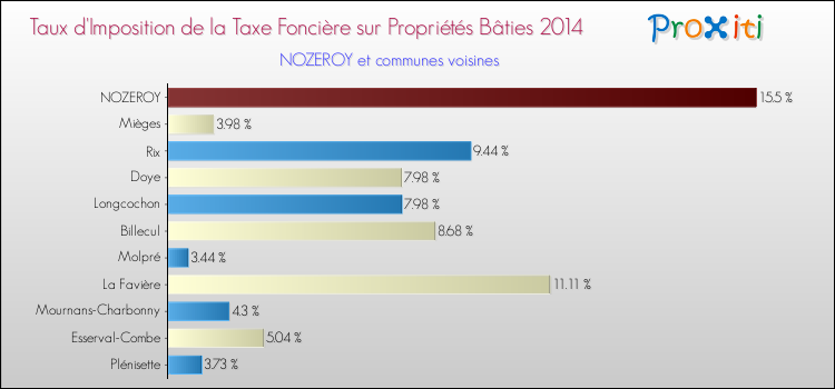 Taux d'imposition de la taxe foncière sur le bati 2014 pour NOZEROY et les communes proches Comparaison des taux d'imposition de la taxe foncière sur le bati 2014 pour NOZEROY et les communes voisines
