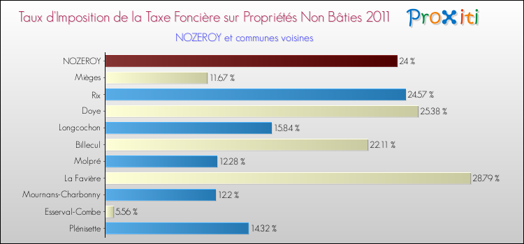 Taux d'imposition de la taxe foncière sur les immeubles et terrains non batis 2011 pour NOZEROY et les communes proches Comparaison des taux d'imposition de la taxe foncière sur les immeubles et terrains non batis 2011 pour NOZEROY et les communes voisines