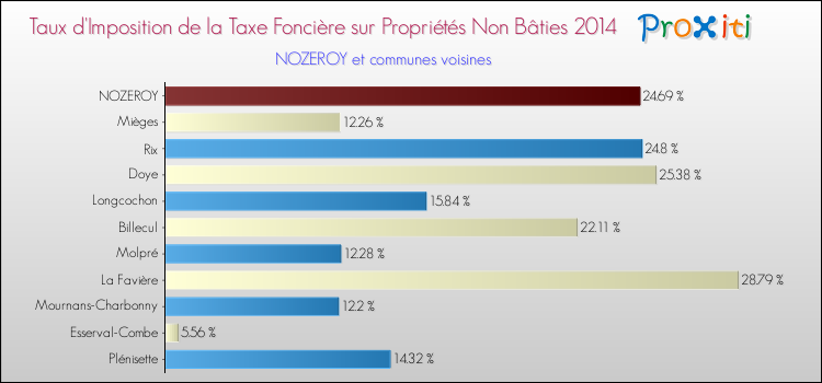 Taux d'imposition de la taxe foncière sur les immeubles et terrains non batis 2014 pour NOZEROY et les communes proches Comparaison des taux d'imposition de la taxe foncière sur les immeubles et terrains non batis 2014 pour NOZEROY et les communes voisines