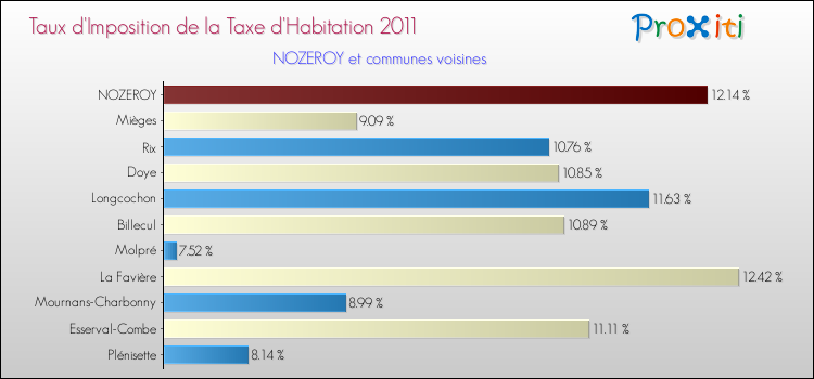 Taux d'imposition de la taxe d'habitation 2011 pour NOZEROY et les communes proches Comparaison des taux d'imposition de la taxe d'habitation 2011 pour NOZEROY et les communes voisines