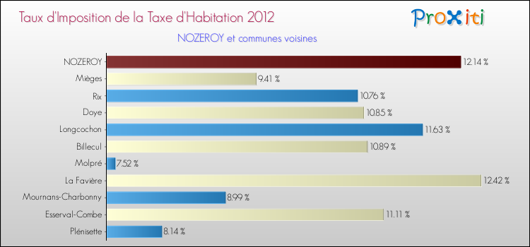 Taux d'imposition de la taxe d'habitation 2012 pour NOZEROY et les communes proches Comparaison des taux d'imposition de la taxe d'habitation 2012 pour NOZEROY et les communes voisines