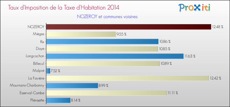 Taux d'imposition de la taxe d'habitation 2014 pour NOZEROY et les communes proches Comparaison des taux d'imposition de la taxe d'habitation 2014 pour NOZEROY et les communes voisines