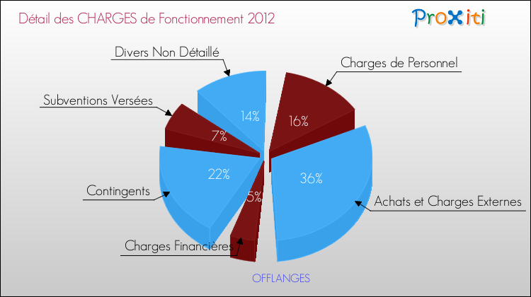 Décomposition des Charges de Fonctionnement 2012 de la commune de OFFLANGES Charges de Fonctionnement 2012 pour la commune de OFFLANGES