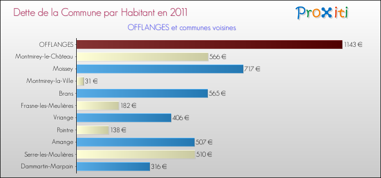 Dette par habitant de la commune en 2011 pour OFFLANGES et les communes proches Comparaison de la dette par habitant de la commune en 2011 pour OFFLANGES et les communes voisines