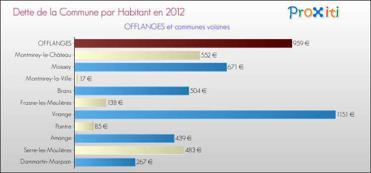 Dette par habitant de la commune en 2012 pour OFFLANGES et les communes proches Comparaison de la dette par habitant de la commune en 2012 pour OFFLANGES et les communes voisines