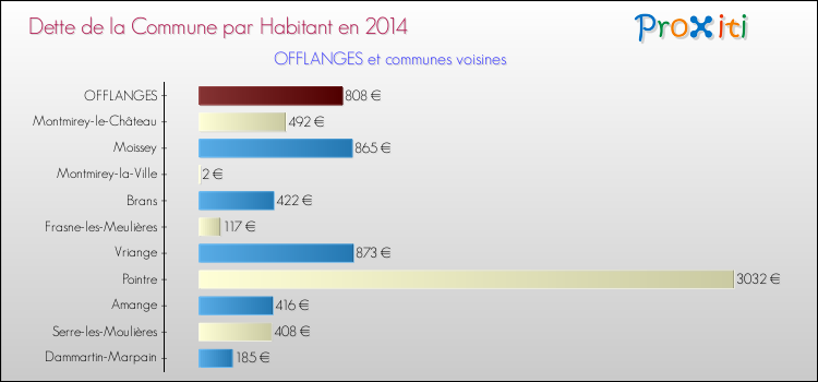 Dette par habitant de la commune en 2014 pour OFFLANGES et les communes proches Comparaison de la dette par habitant de la commune en 2014 pour OFFLANGES et les communes voisines