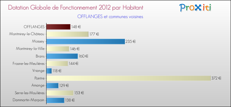 Montant des dotations globales de fonctionnement DGF par Habitant pour OFFLANGES et les communes proches Comparaison des des dotations globales de fonctionnement DGF par habitant pour OFFLANGES et les communes voisines