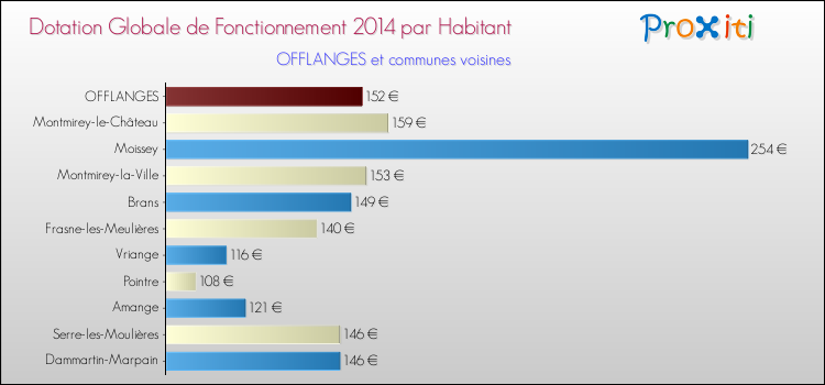 Montant des dotations globales de fonctionnement DGF par Habitant pour OFFLANGES et les communes proches en 2014. Comparaison des des dotations globales de fonctionnement DGF par habitant pour OFFLANGES et les communes voisines en 2014.