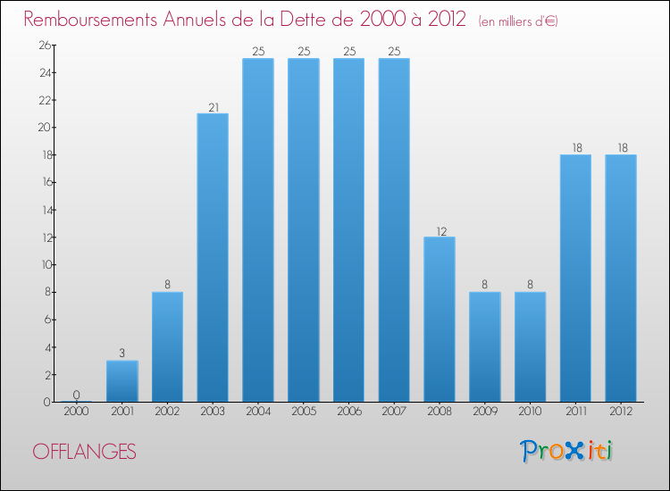 Evolution de l'annuité de la dette pour la commune de OFFLANGES de 2000 à 2012 Annuités de la dette pour OFFLANGES de 2000 à 2012