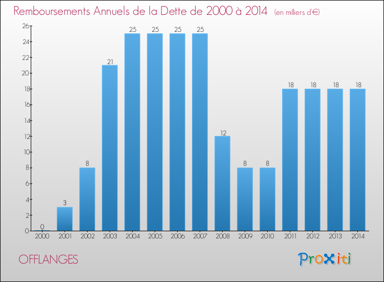 Evolution de l'annuité de la dette pour la commune de OFFLANGES de 2000 à 2014 Annuités de la dette pour OFFLANGES de 2000 à 2014
