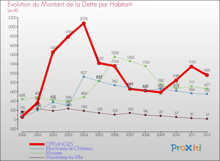 Evolution de la dette par habitant pour la commune de OFFLANGES et les communes proches de 2000 à 2012 Comparaison de la dette par habitant pour OFFLANGES et les communes voisines de 2000 à 2012