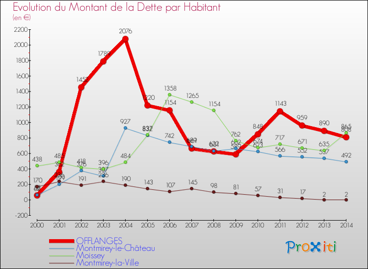 Evolution de la dette par habitant pour la commune de OFFLANGES et les communes proches de 2000 à 2014 Comparaison de la dette par habitant pour OFFLANGES et les communes voisines de 2000 à 2014