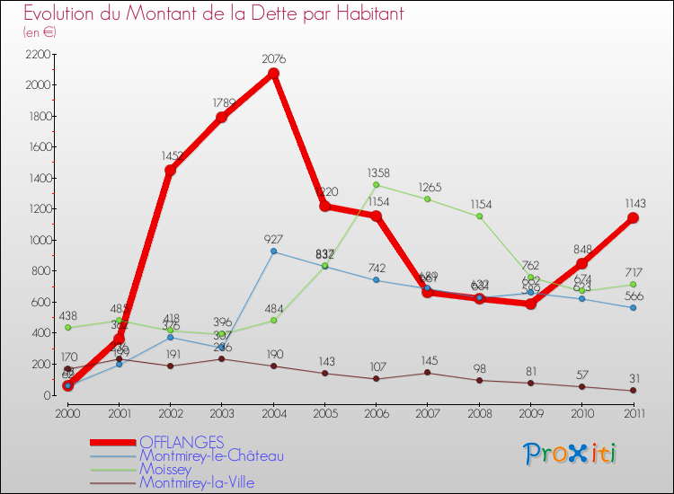 Evolution de la dette par habitant pour la commune de OFFLANGES et les communes proches Comparaison de la dette par habitant pour OFFLANGES et les communes voisines
