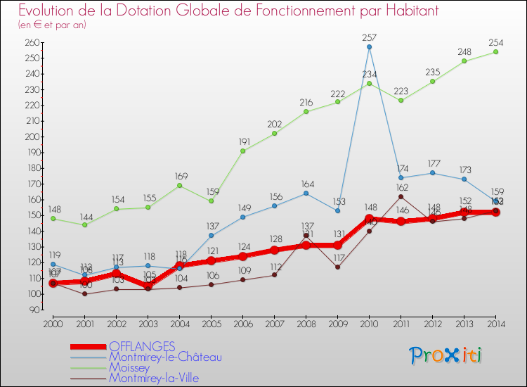 Evolution et montant de la dotation globale de fonctionnement par Habitant pour OFFLANGES et les communes proches de 2000 à 2014. Comparaison des dotations globales de fonctionnement par habitant pour OFFLANGES et les communes voisines de 2000 à 2014.