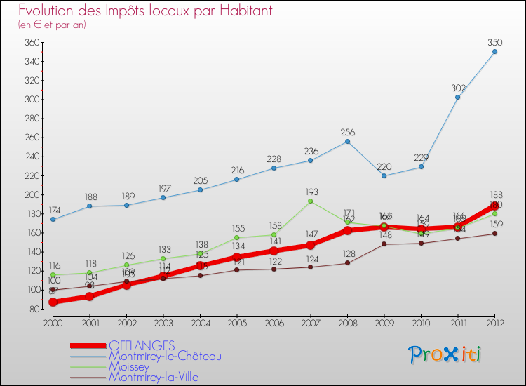 Evolution et montant des impôts locaux par Habitant pour OFFLANGES et les communes proches Comparaison des impôts locaux par habitant pour OFFLANGES et les communes voisines