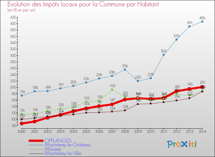 Evolution et montant des impôts locaux par Habitant pour OFFLANGES et les communes proches de 2000 à 2014 Comparaison des impôts locaux par habitant pour OFFLANGES et les communes voisines de 2000 à 2014