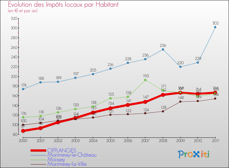 Evolution et montant des impôts locaux par Habitant pour OFFLANGES et les communes proches Comparaison des impôts locaux par habitant pour OFFLANGES et les communes voisines
