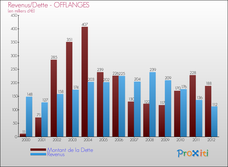 Evolution comparée de la dette et des revenus pour la commune de OFFLANGES de 2000 à 2012 Comparaison de la dette et des revenus pour OFFLANGES de 2000 à 2012