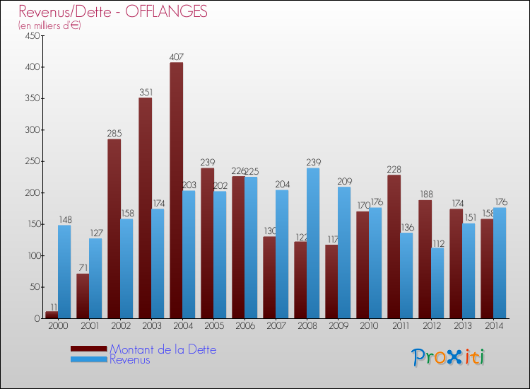 Evolution comparée de la dette et des revenus pour la commune de OFFLANGES de 2000 à 2014 Comparaison de la dette et des revenus pour OFFLANGES de 2000 à 2014