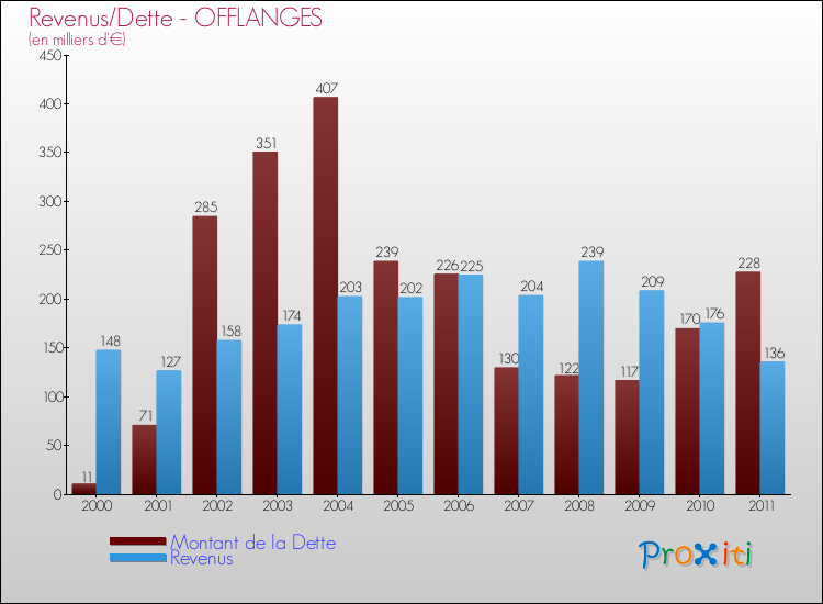 Evolution comparée de la dette et des revenus pour la commune de OFFLANGES de 2000 à 2011 Comparaison de la dette et des revenus pour OFFLANGES de 2000 à 2011