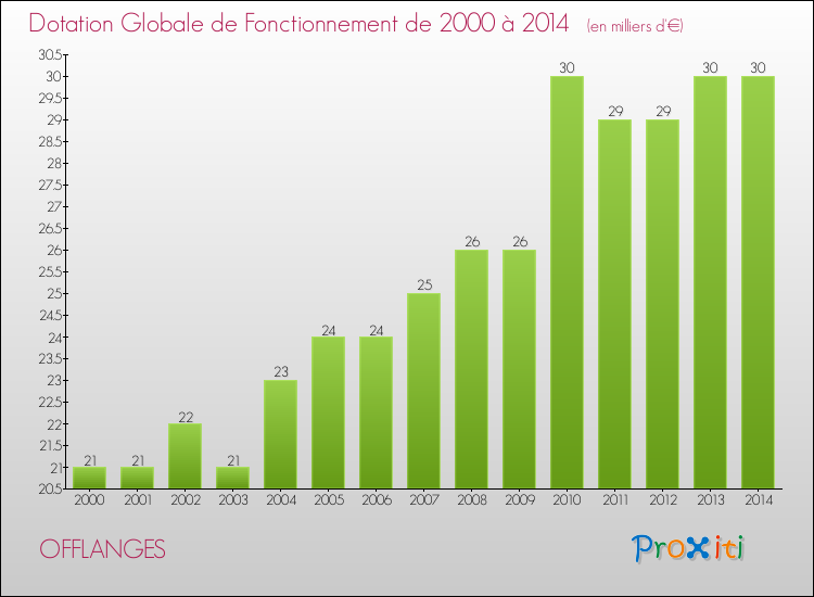 Evolution du montant de la Dotation Globale de Fonctionnement pour la commune de OFFLANGES de 2000 à 2014 Evolution du montant de la Dotation Globale de Fonctionnement pour OFFLANGES de 2000 à 2014