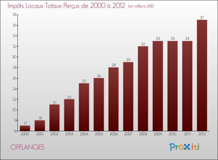 Evolution des Impôts Locaux pour la commune de OFFLANGES de 2000 à 2012 Evolution des Impôts Locaux pour OFFLANGES de 2000 à 2012