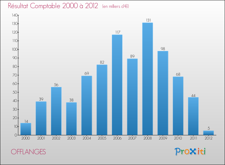 Evolution du résultat comptable pour la commune de OFFLANGES de 2000 à 2012 Evolution du résultat comptable pour OFFLANGES de 2000 à 2012