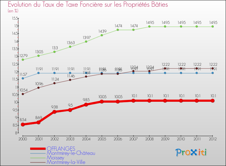 Evolution du taux de la taxe foncière sur le bati pour OFFLANGES et les communes proches de 2000 à 2012 Comparaison des taux de taxe foncière sur le bati pour OFFLANGES et les communes voisines de 2000 à 2012