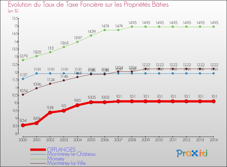 Evolution du taux de la taxe foncière sur le bati pour OFFLANGES et les communes proches de 2000 à 2014 Comparaison des taux de taxe foncière sur le bati pour OFFLANGES et les communes voisines de 2000 à 2014