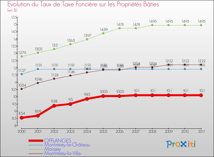 Evolution du taux de la taxe foncière sur le bati pour OFFLANGES et les communes proches Comparaison des taux de taxe foncière sur le bati pour OFFLANGES et les communes voisines