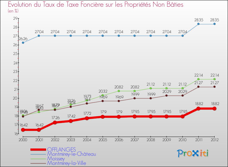 Evolution du taux de la taxe foncière sur les immeubles et terrains non batis pour OFFLANGES et les communes proches de 2000 à 2012 Comparaison des taux de la taxe foncière sur les immeubles et terrains non batis pour OFFLANGES et les communes voisines de 2000 à 2012