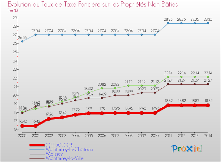 Evolution du taux de la taxe foncière sur les immeubles et terrains non batis pour OFFLANGES et les communes proches de 2000 à 2014 Comparaison des taux de la taxe foncière sur les immeubles et terrains non batis pour OFFLANGES et les communes voisines de 2000 à 2014