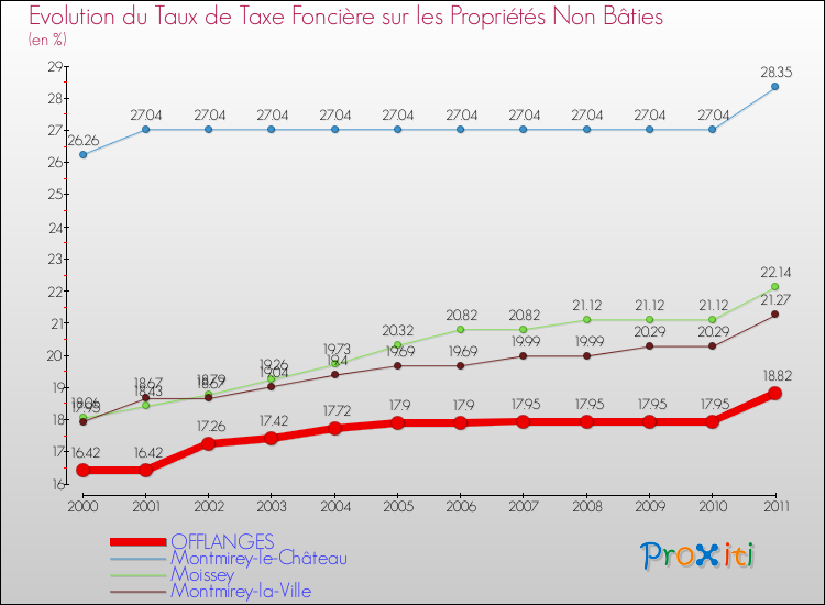Evolution du taux de la taxe foncière sur les immeubles et terrains non batis pour OFFLANGES et les communes proches Comparaison des taux de la taxe foncière sur les immeubles et terrains non batis pour OFFLANGES et les communes voisines
