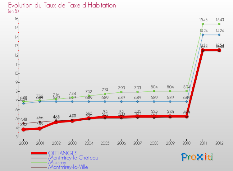 Evolution du taux de la taxe d'habitation pour OFFLANGES et les communes proches Comparaison des taux de la taxe d'habitation pour OFFLANGES et les communes voisines
