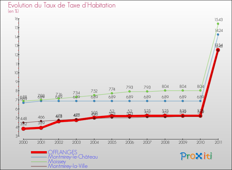 Evolution du taux de la taxe d'habitation pour OFFLANGES et les communes proches Comparaison des taux de la taxe d'habitation pour OFFLANGES et les communes voisines